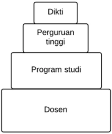 Gambar	
  1.	
  Hirarki	
  struktur	
  manajemen	
  (dari	
  Dikti	
  sampai	
  dosen)	
  