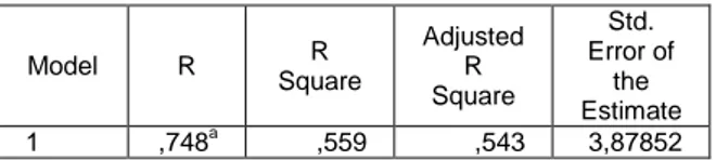 Tabel 4.7 Hasil Koefesien Korelasi dan  Determinasi  Model Summary b Model  R  R  Square  Adjusted R  Square  Std