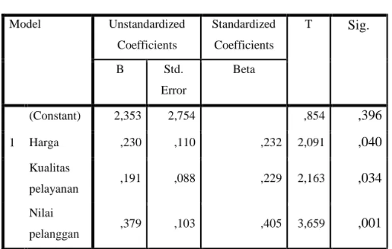 Tabel 5  Hasil Uji t (Parsial)                                           Coefficients a Model  Unstandardized  Coefficients  Standardized Coefficients  T  Sig