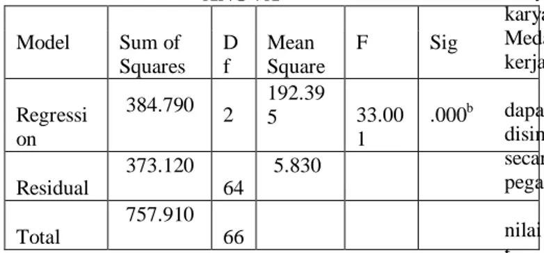 Tabel 11 Hasil Analisis Determinasi  Model Summary b  Mod el  R  R  Squar e  Adjusted R  Square  Std.Error  of the Estim ate  1  .713 a .508  .492  2.41 5  a