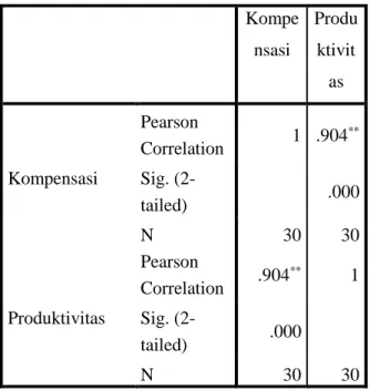 Tabel 3  Koefisien Korelasi  Correlations  Kompe nsasi  Produktivit as  Kompensasi  Pearson  Correlation  1  .904 **Sig