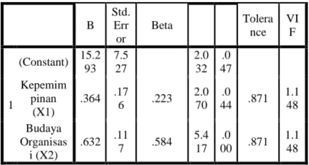 Tabel 4.17  Uji Durbin-Watson  Model Summary b Model  R  R  Square  Adjusted R  Square  Std