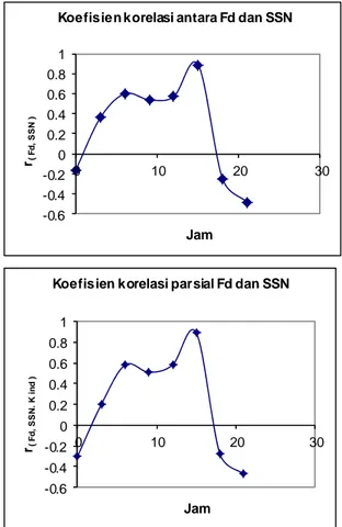 Gambar 1. Koefisien korelasi dan  korelasi parsial     faktor desil ( F d ) dan bilangan sunspot  (SSN)