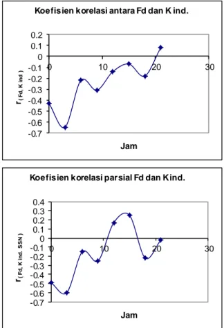 Gambar 2. Koefisien Korelasi dan koefisien partial  antara Faktor desil ( F d ) dan Kind 