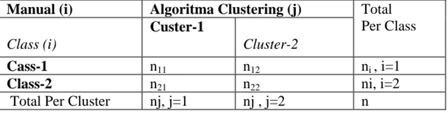 Tabel 1.  Hubungan Nilai Actual-Class  dan Predicted   Manual (i)  Algoritma Clustering (j) 