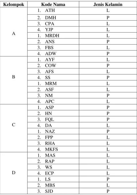 Tabel 4.2 Daftar Nama Kelompok Asal 