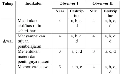 Tabel 4.6 Pengamatan Aktifitas Peneliti Pada Siklus I  Tahap  Indikator  Observer I  Observer II 