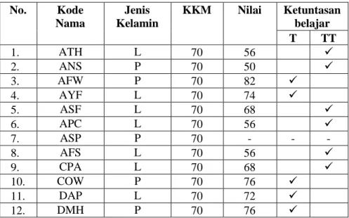 Tabel 4.9 Data Hasil Tes Akhir Siklus I  No.  Kode  Nama  Jenis  Kelamin  KKM  Nilai  Ketuntasan belajar  T  TT  1