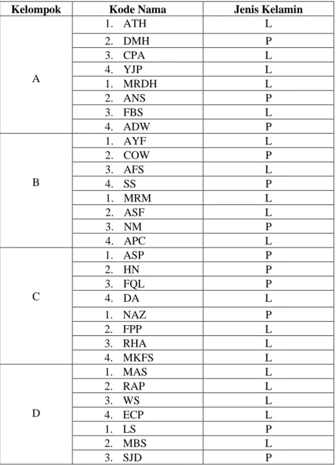 Tabel 4.10 Daftar Nama Kelompok Asal (Siklus II) 