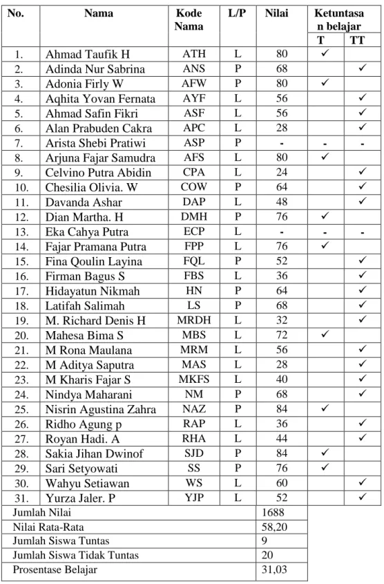 Tabel 4.1 Data Hasil Pre Test 