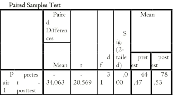 Tabel 5. Paired samples test kelas eksperimen  Paired  Sampl es  Test  Paired  Differenc es  Mean   Mean  t  d f  Sig