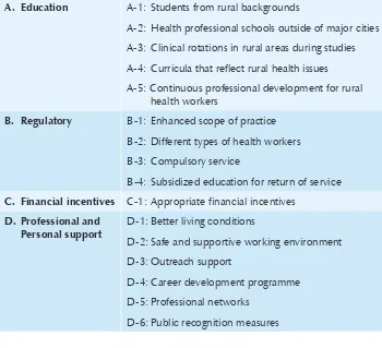 Table 1: WHO global policy recommendations on increasing access to health workers in remote and rural areas through improved retention, WHO 2010