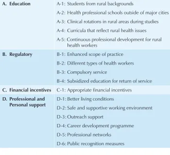 Table 1: WHO global policy recommendations on increasing access to health workers in remote and rural areas through improved retention, WHO 2010