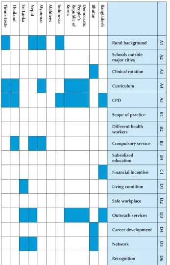 Table 3: Summary of priority interventions among SEAR countries for rural retention for doctors