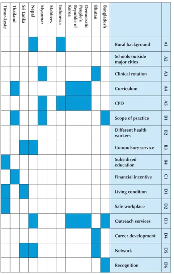 Table 4: Summary of priority interventions among SEARO countries for rural retention for nurses