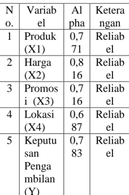 Tabel 3.4 Uji Reliabilitas  N o.  Variabel  Al pha  Keterangan  1  Produk  (X1)  0,7 71  Reliabel  2  Harga  (X2)  0,8 16  Reliabel  3  Promos i  (X3)  0,7 16  Reliabel  4  Lokasi  (X4)  0,6 87  Reliabel  5  Keputu san  Penga mbilan  (Y)  0,7 83  Reliabel 