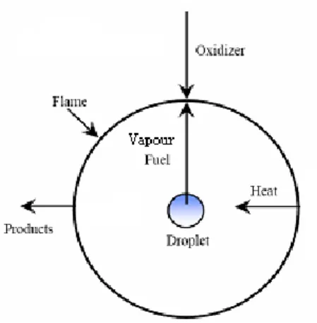 Gambar 4. Skema pembakaran droplet   Sumber : Choi, M.Y., and Dryer, F.L,2001: 