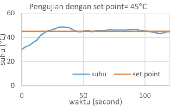 Gambar 8. Grafik respon sistem pada set point 40°C  Dari  gambar  8  hasil  pengujian  pada  set  point  40  °C  dengan nilai Kp sebesar 15 dan Kd sebesar 5 sudah sesuai  dengan  set point, dengan Tr sebesar 21 detik, Tp sebesar  30 detik, dan Mp sebesar 1