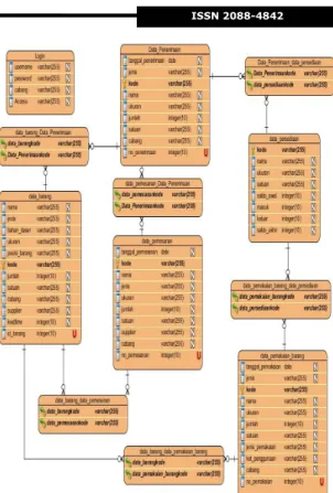Gambar 11.Relasi antar tabel penyusun  database 