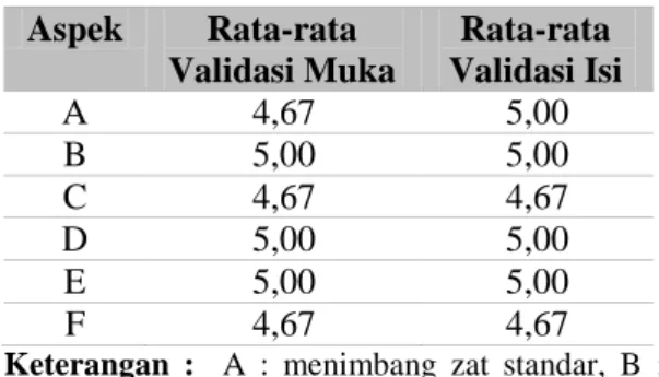 Tabel  2.  Validasi  Rubrik  Kompetensi  Melakukan Praktikum   Aspek  Rata-rata  Validasi Muka  Rata-rata  Validasi Isi  A  4,67  5,00  B  5,00  5,00  C  4,67  4,67  D  5,00  5,00  E  5,00  5,00  F  4,67  4,67 