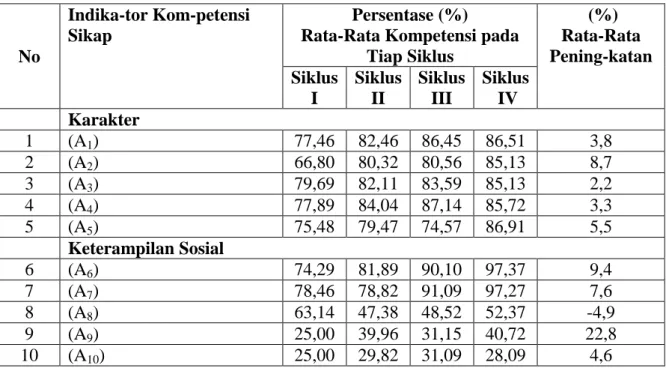 Tabel 2. Perbandingan Persentase   Hasil  Kompetensi Kinerja  Maha  siswa  dari Siklus I sampai Siklus IV 