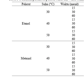 Tabel 1  Perlakuan parameter pelarut, suhu, dan waktu sonikasi 
