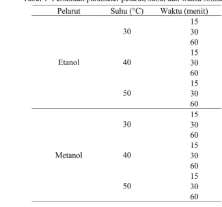 Tabel 1  Perlakuan parameter pelarut, suhu, dan waktu sonikasi 