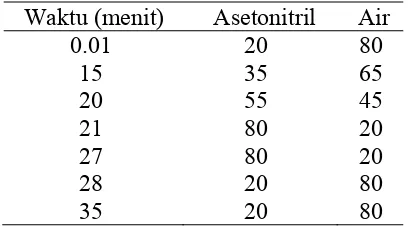 Tabel 2  Nisbah eluen pada analisis KCKT 
