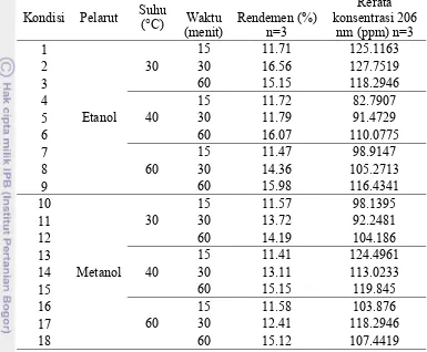 Tabel 3  Rendemen hasil ekstraksi dengan parameter pelarut, suhu, dan waktu 