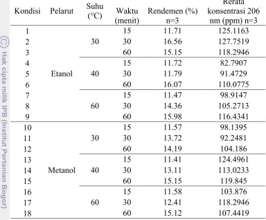 Tabel 3  Rendemen hasil ekstraksi dengan parameter pelarut, suhu, dan waktu 