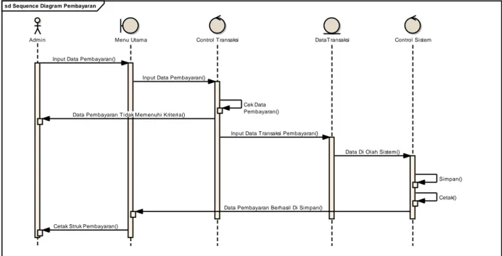 Gambar 11. Sequence Diagram Pembayaran 