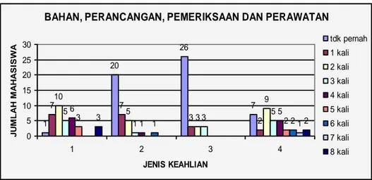 Gambar 1. Diagram kegiatan keahlian Bahan, Perancangan,  Pemeriksaan Hasil Pekerjaan dan Perawatan 