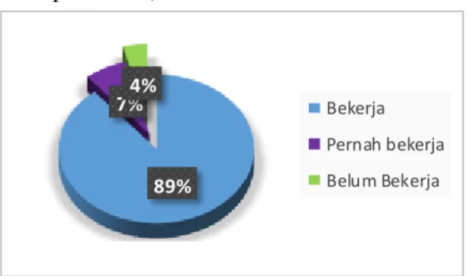 Gambar  1.  Pie  Chart  Keterserapan  Lulusan  di  Dunia Kerja 