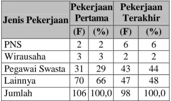 Tabel 3. Waktu Tunggu Lulusan 