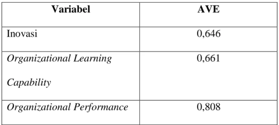 Tabel 4.1 Average Variance Extracted (AVE) 