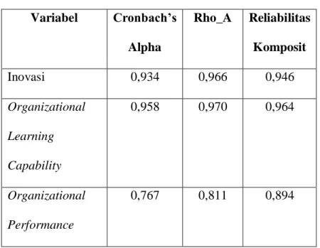 Tabel 4.4 Cronbach’s Alpha dan Composite Reliability  Variabel  Cronbach’s  Alpha  Rho_A  Reliabilitas Komposit   Inovasi  0,934  0,966  0,946  Organizational  Learning  Capability  0,958  0,970  0,964  Organizational  Performance  0,767  0,811  0,894 