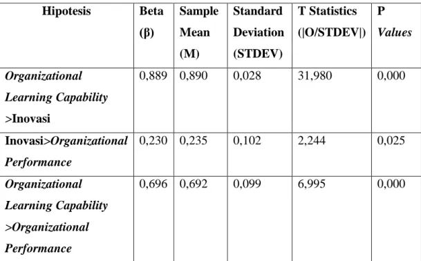 Tabel 4.6 Path Coefficient  Hipotesis  Beta  (β)  Sample Mean  (M)  Standard  Deviation (STDEV)  T Statistics  (|O/STDEV|)  P  Values   Organizational  Learning Capability  >Inovasi  0,889  0,890  0,028  31,980  0,000  Inovasi>Organizational  Perform