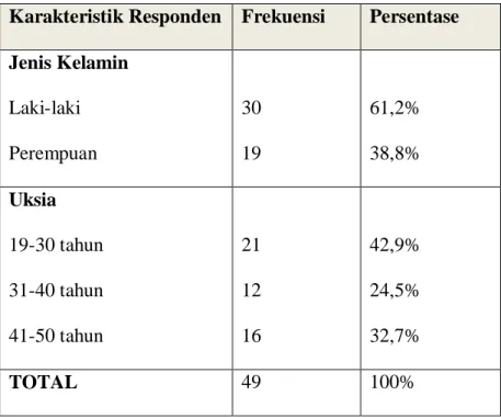Tabel 4.7 Karakteristik Responden 