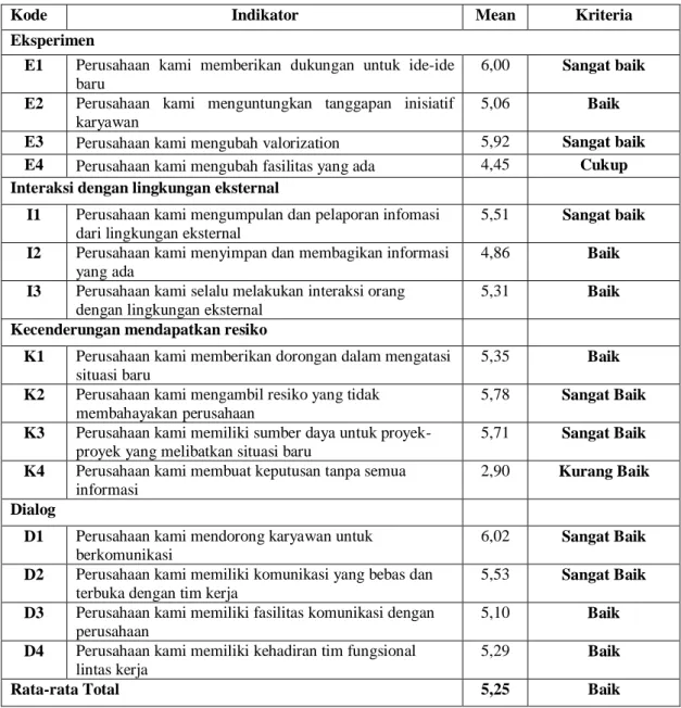 Tabel 4.8 Organizational Learning Capability 