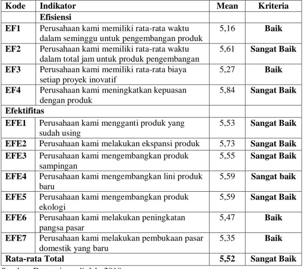 Tabel 4.9 Inovasi 