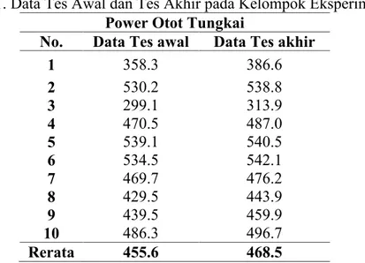Tabel 1. Data Tes Awal dan Tes Akhir pada Kelompok Eksperimen I Power Otot Tungkai