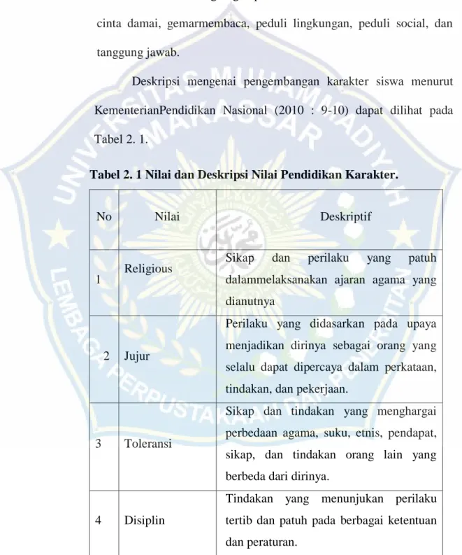 Tabel 2. 1 Nilai dan Deskripsi Nilai Pendidikan Karakter. 