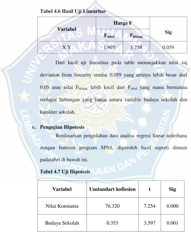 Tabel 4.6 Hasil Uji Linearitas 