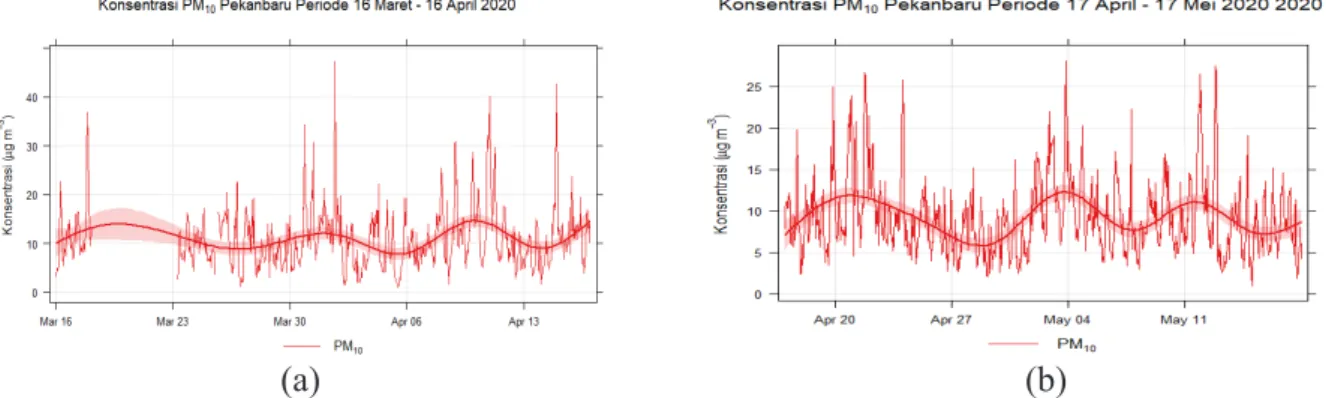 Gambar 3. Distribusi Frekuensi Konsentrasi PM10 (a) Sebelum PSBB (b) Saat PSBB