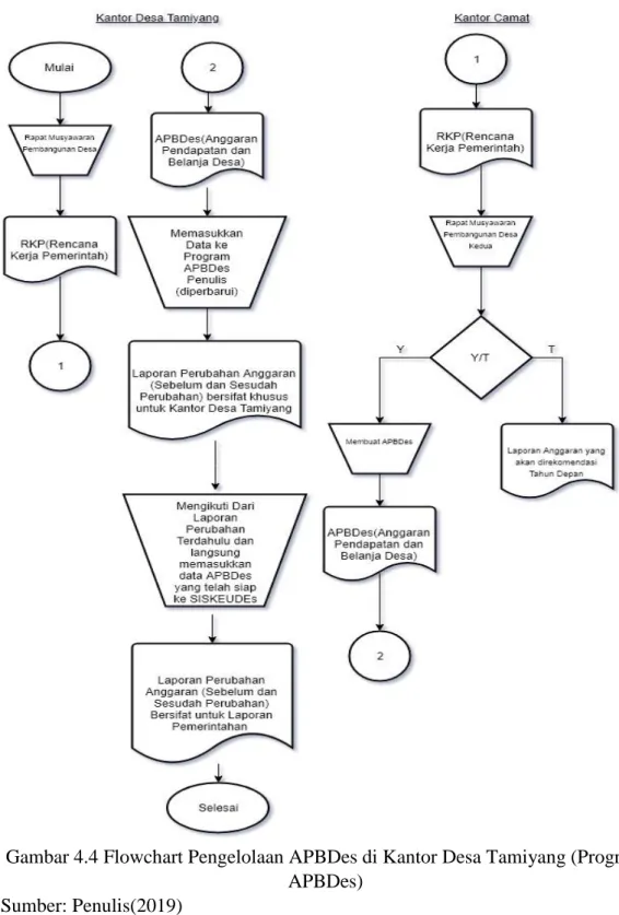 Gambar 4.4 Flowchart Pengelolaan APBDes di Kantor Desa Tamiyang (Program  APBDes) 