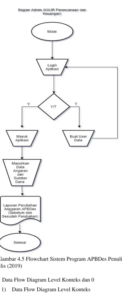 Gambar 4.5 Flowchart Sistem Program APBDes Penulis  Sumber: Penulis (2019) 