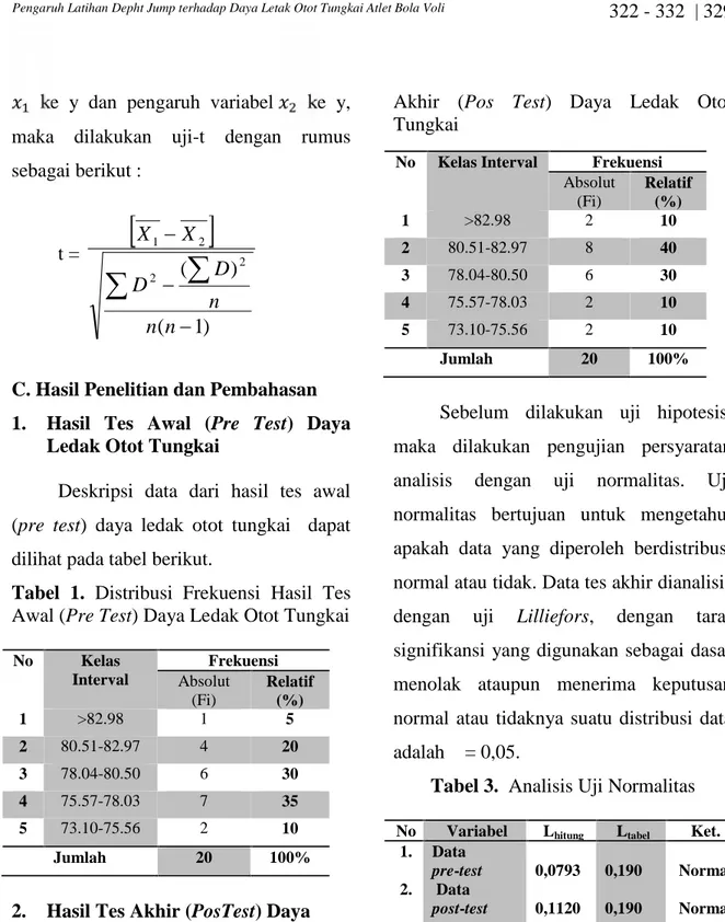 Tabel  1. Distribusi  Frekuensi Hasil  Tes Awal (Pre Test) Daya Ledak Otot Tungkai