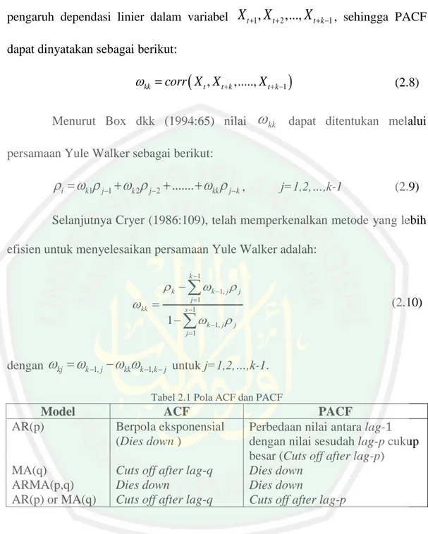 Tabel 2.1 Pola ACF dan PACF 