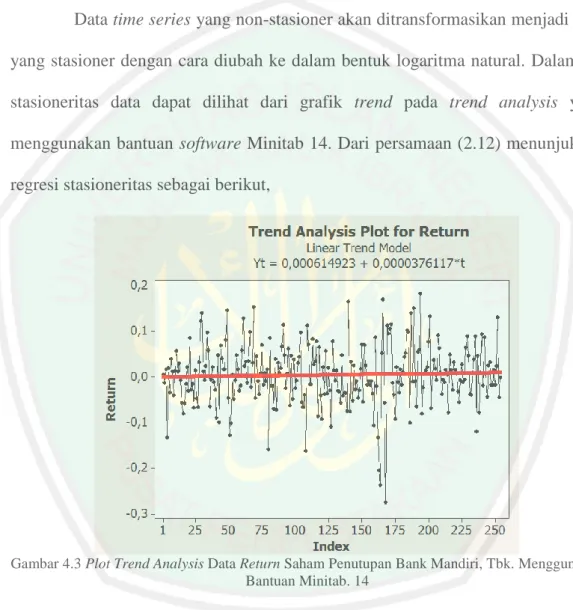 Gambar 4.3 Plot Trend Analysis Data Return Saham Penutupan Bank Mandiri, Tbk. Menggunakan  Bantuan Minitab