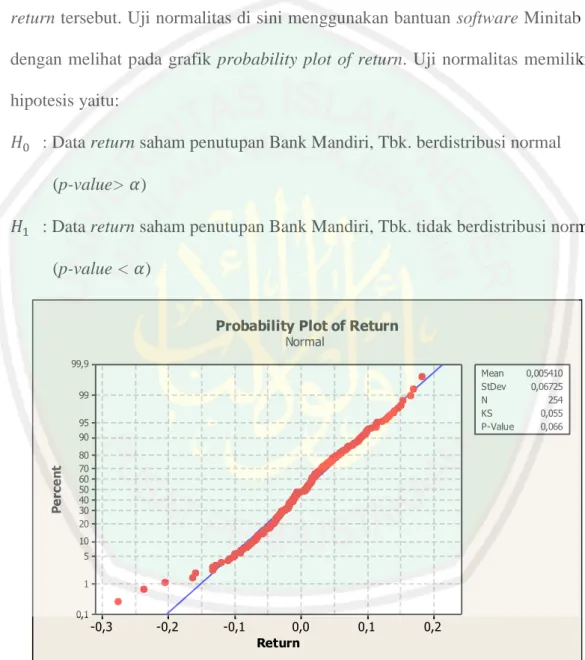 Gambar 4.4 Uji Normalitas Data Return Saham Penutupan Bank Mandiri, Tbk. Menggunakan  Bantuan Minitab 14 